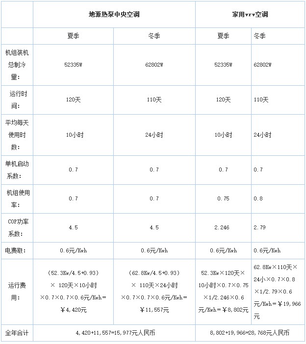 地源热泵与家用中央空调运行费用比较